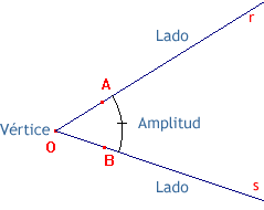 Ángulos